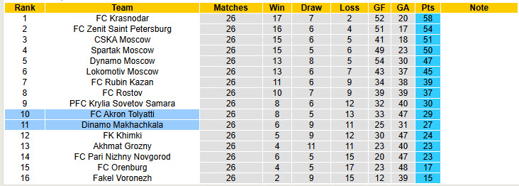 Nhận định, soi kèo Akron Tolyatti vs Dinamo Makhachkala, 22h00 ngày 2/5: Khó cho chủ nhà - Ảnh 5