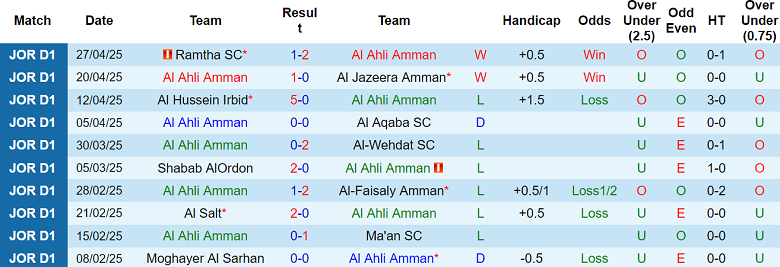 Nhận định, soi kèo Al Ahli Amman vs Al Sareeh, 21h00 ngày 2/5: Cửa dưới thất thế - Ảnh 1
