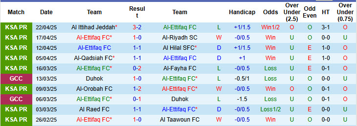Nhận định, soi kèo Al-Ettifaq vs Al-Khaleej, 22h50 ngày 2/5: Hài lòng đôi bên - Ảnh 2