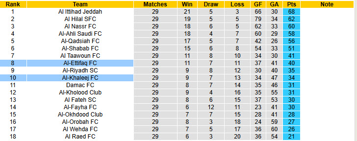 Nhận định, soi kèo Al-Ettifaq vs Al-Khaleej, 22h50 ngày 2/5: Hài lòng đôi bên - Ảnh 5