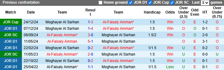 Nhận định, soi kèo Al-Faisaly Amman vs Moghayer Al Sarhan, 23h45 ngày 2/5: Vượt trội - Ảnh 4