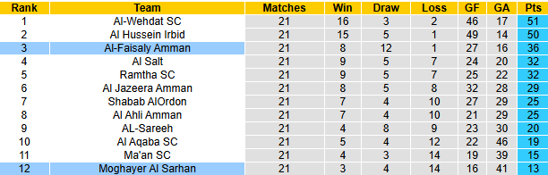Nhận định, soi kèo Al-Faisaly Amman vs Moghayer Al Sarhan, 23h45 ngày 2/5: Vượt trội - Ảnh 5