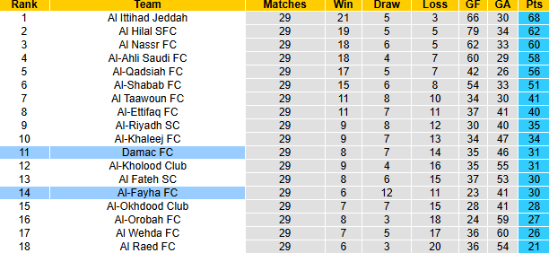 Nhận định, soi kèo Al-Fayha vs Damac FC, 23h05 ngày 2/5: Chưa thể vượt mặt - Ảnh 5