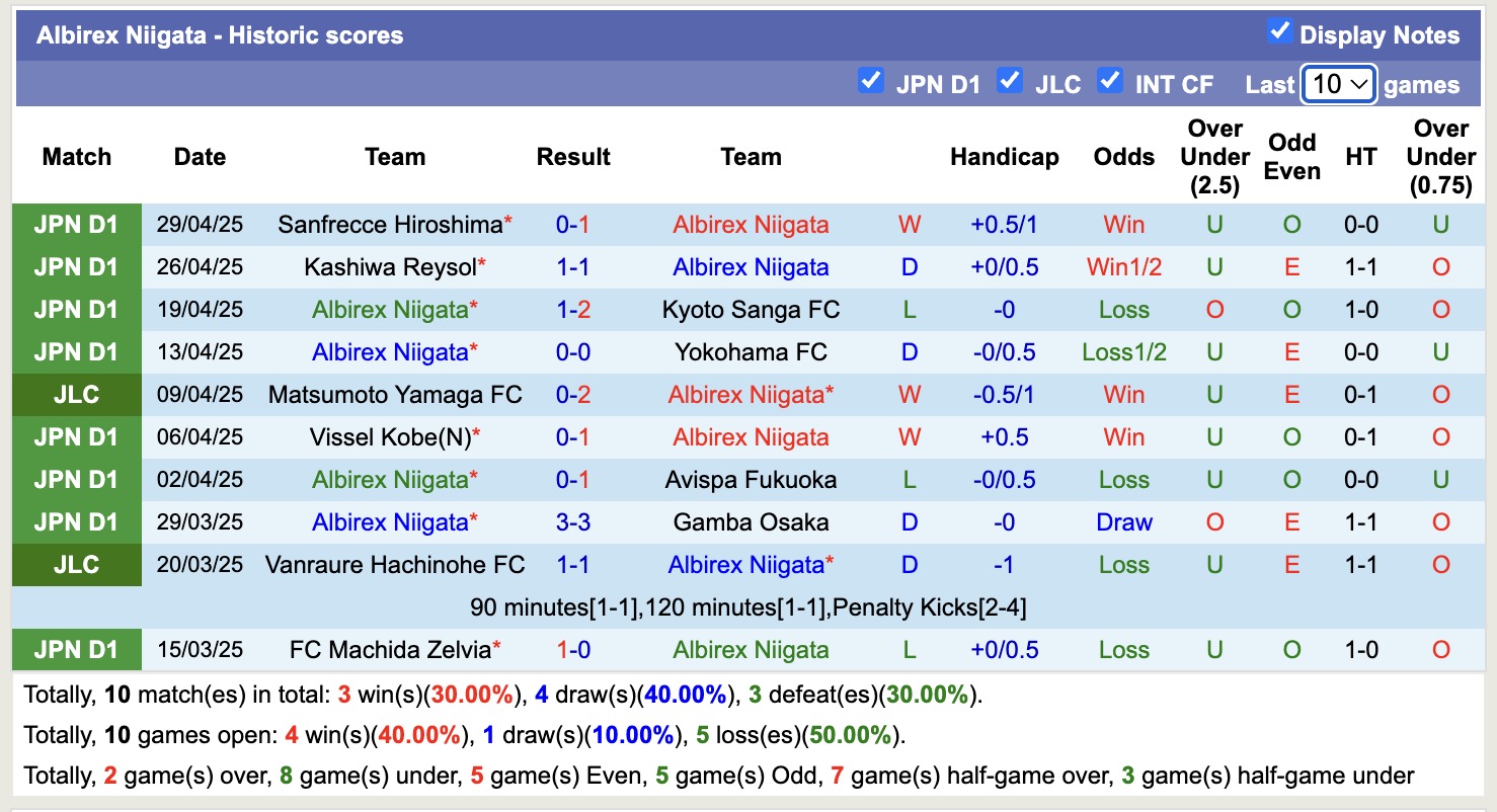 Nhận định, soi kèo Albirex Niigata vs FC Tokyo, 12h00 ngày 3/5: Tin vào lịch sử - Ảnh 2