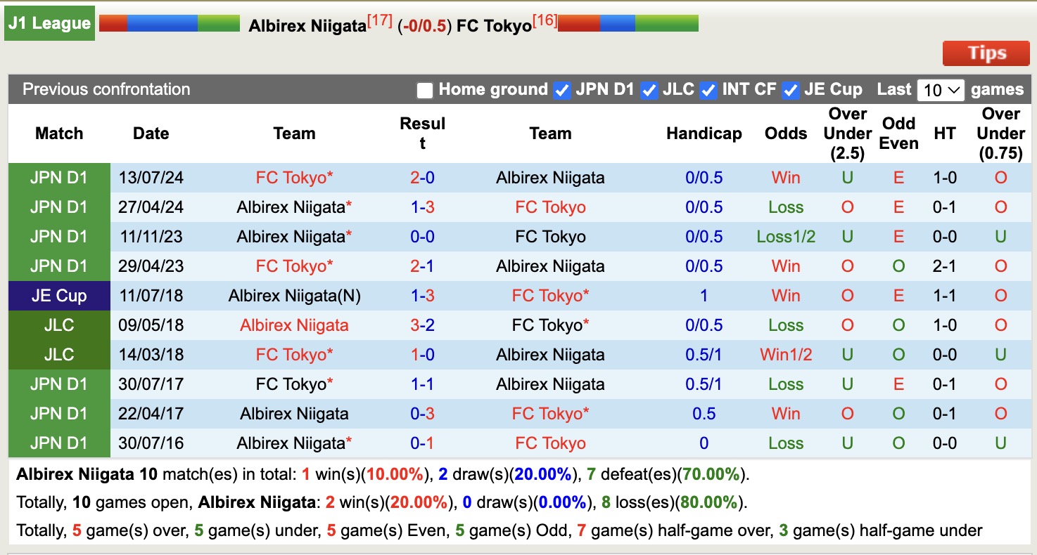 Nhận định, soi kèo Albirex Niigata vs FC Tokyo, 12h00 ngày 3/5: Tin vào lịch sử - Ảnh 4