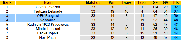 Nhận định, soi kèo Beograd vs Vojvodina, 23h30 ngày 2/5: Chiến thắng thứ 3 - Ảnh 5