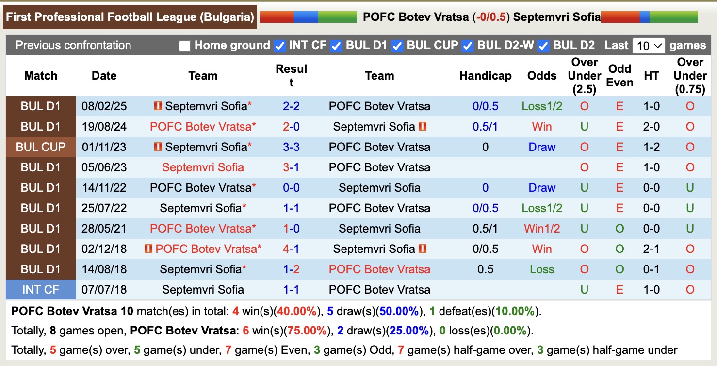 Nhận định, soi kèo Botev Vratsa vs Septemvri Sofia, 19h00 ngày 2/5: Tin vào Septemvri Sofia - Ảnh 4