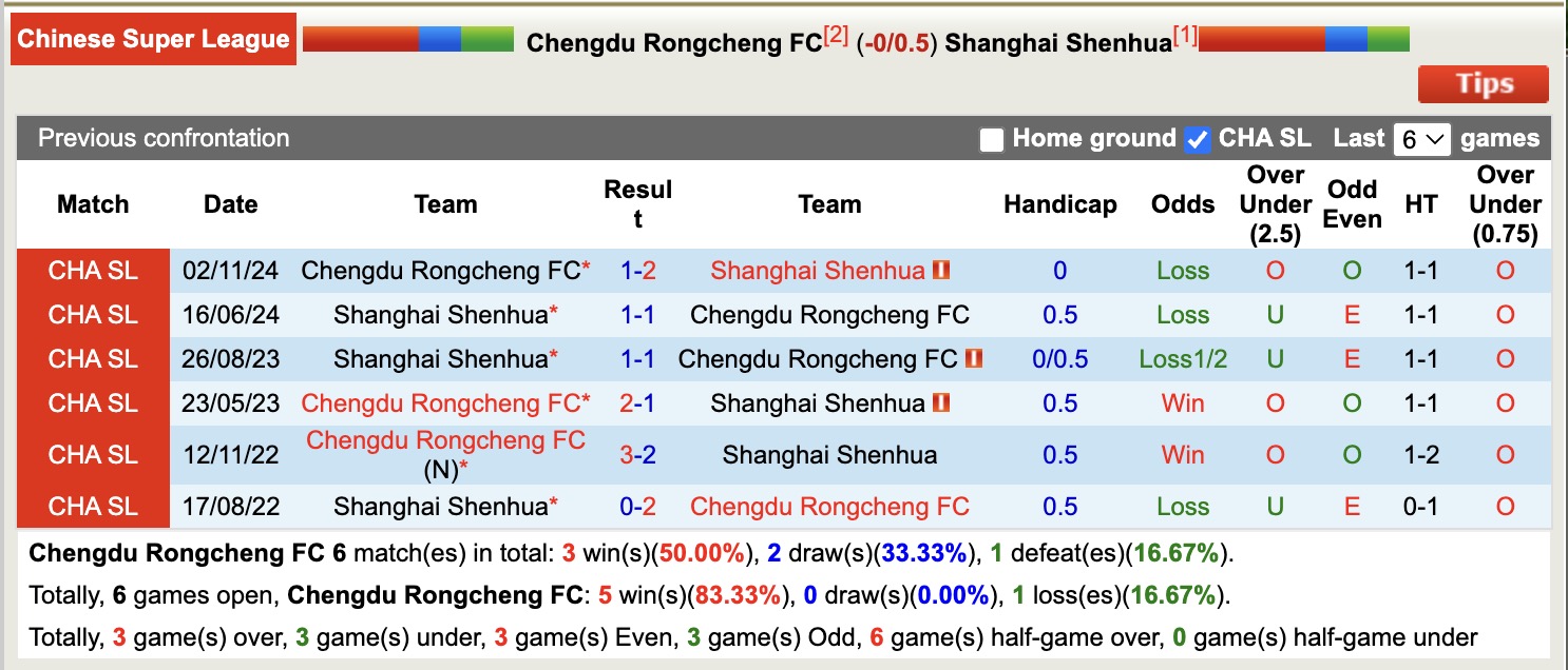 Nhận định, soi kèo Chengdu Rongcheng vs Shanghai Shenhua, 18h35 ngày 2/5: Củng cố ngôi đầu - Ảnh 4