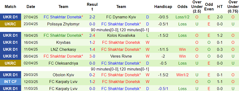 Nhận định, soi kèo Chernomorets Odesa vs Shakhtar Donetsk, 17h00 ngày 3/5: Bất ngờ? - Ảnh 2