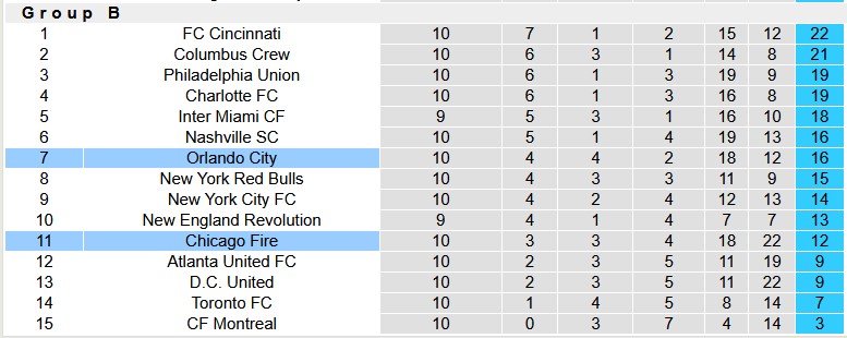 Nhận định, soi kèo Chicago Fire vs Orlando City, 7h30 ngày 4/5: Chủ nhà kém cỏi - Ảnh 4