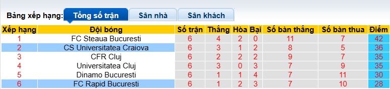Nhận định, soi kèo Craiova vs FC Rapid, 00h30 ngày 3/5: Bệ phóng sân nhà - Ảnh 1