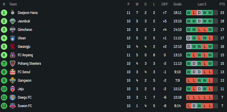 Nhận định, soi kèo Daegu vs Jeju SK, 14h30 ngày 3/5: Tìm lại niềm vui - Ảnh 4