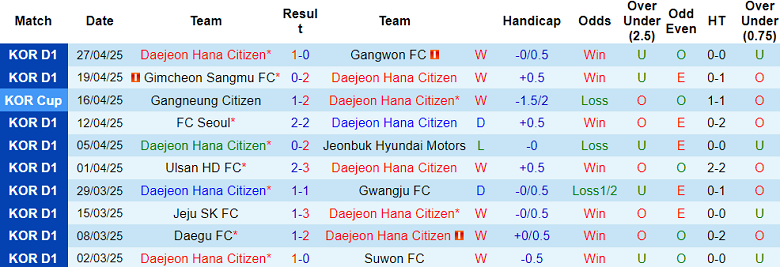 Nhận định, soi kèo Daejeon Hana vs FC Anyang, 14h30 ngày 3/5 - Ảnh 1