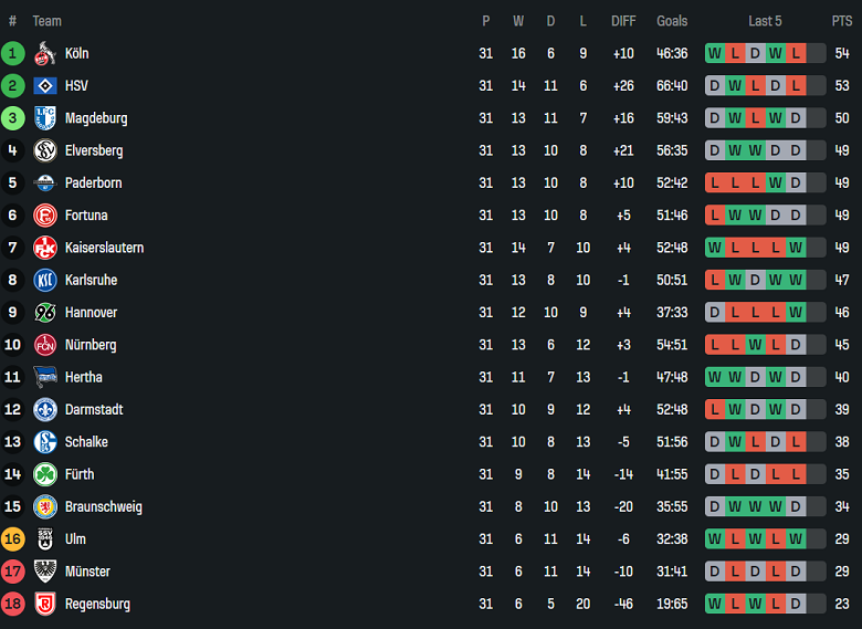 Nhận định, soi kèo Eintracht Braunschweig vs Dusseldorf, 18h00 ngày 3/5: Tin vào chủ nhà - Ảnh 4