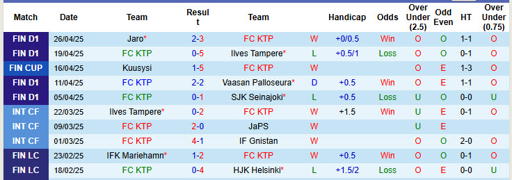Nhận định, soi kèo FC KTP vs AC Oulu, 22h00 ngày 2/5: Cải thiện thành tích sân nhà - Ảnh 2