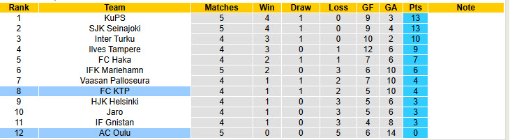 Nhận định, soi kèo FC KTP vs AC Oulu, 22h00 ngày 2/5: Cải thiện thành tích sân nhà - Ảnh 6