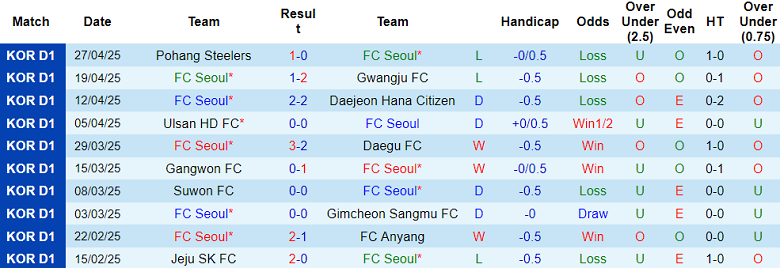 Nhận định, soi kèo FC Seoul vs Jeonbuk, 17h00 ngày 3/5: Nối dài ngày vui - Ảnh 1
