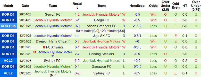 Nhận định, soi kèo FC Seoul vs Jeonbuk, 17h00 ngày 3/5: Nối dài ngày vui - Ảnh 2