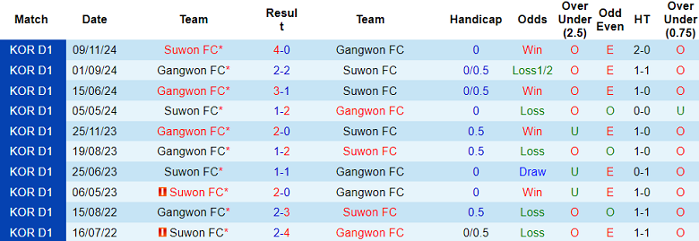 Nhận định, soi kèo Gangwon vs Suwon FC, 17h00 ngày 3/5: Thất vọng cửa dưới - Ảnh 3