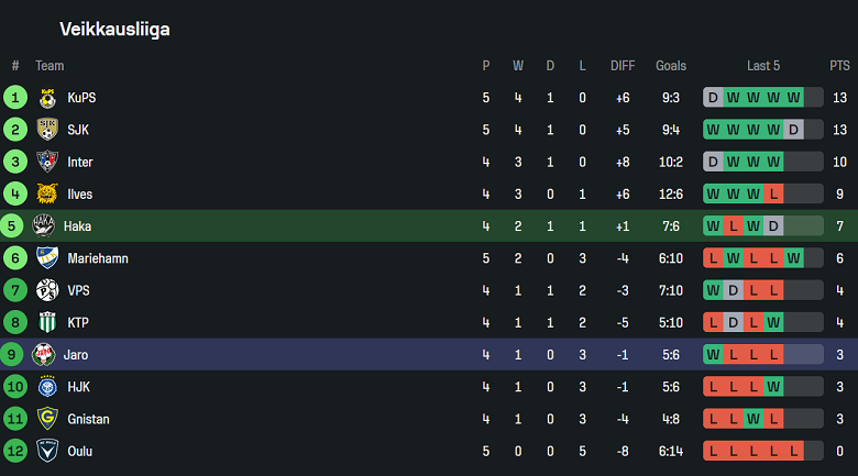 Nhận định, soi kèo Haka vs Jaro, 22h00 ngày 2/5: Khó cho ‘lính mới’ - Ảnh 4