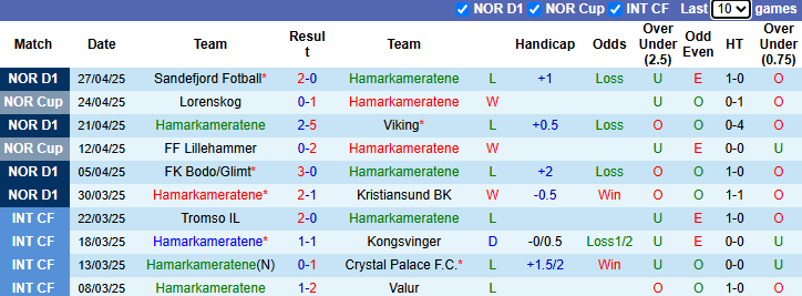 Nhận định, soi kèo Hamarkameratene vs KFUM Oslo, 0h00 ngày 3/5: - Ảnh 2