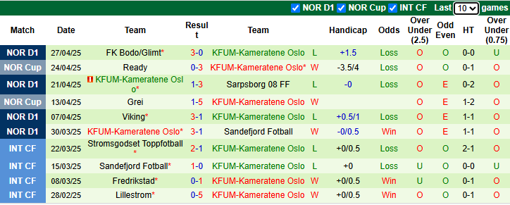Nhận định, soi kèo Hamarkameratene vs KFUM Oslo, 0h00 ngày 3/5: - Ảnh 3