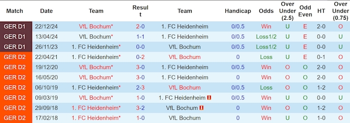 Nhận định, soi kèo Heidenheim vs Bochum, 1h30 ngày 3/5: Không khoan nhượng - Ảnh 4