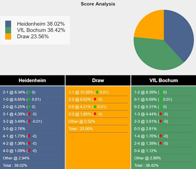 Nhận định, soi kèo Heidenheim vs Bochum, 1h30 ngày 3/5: Không khoan nhượng - Ảnh 8