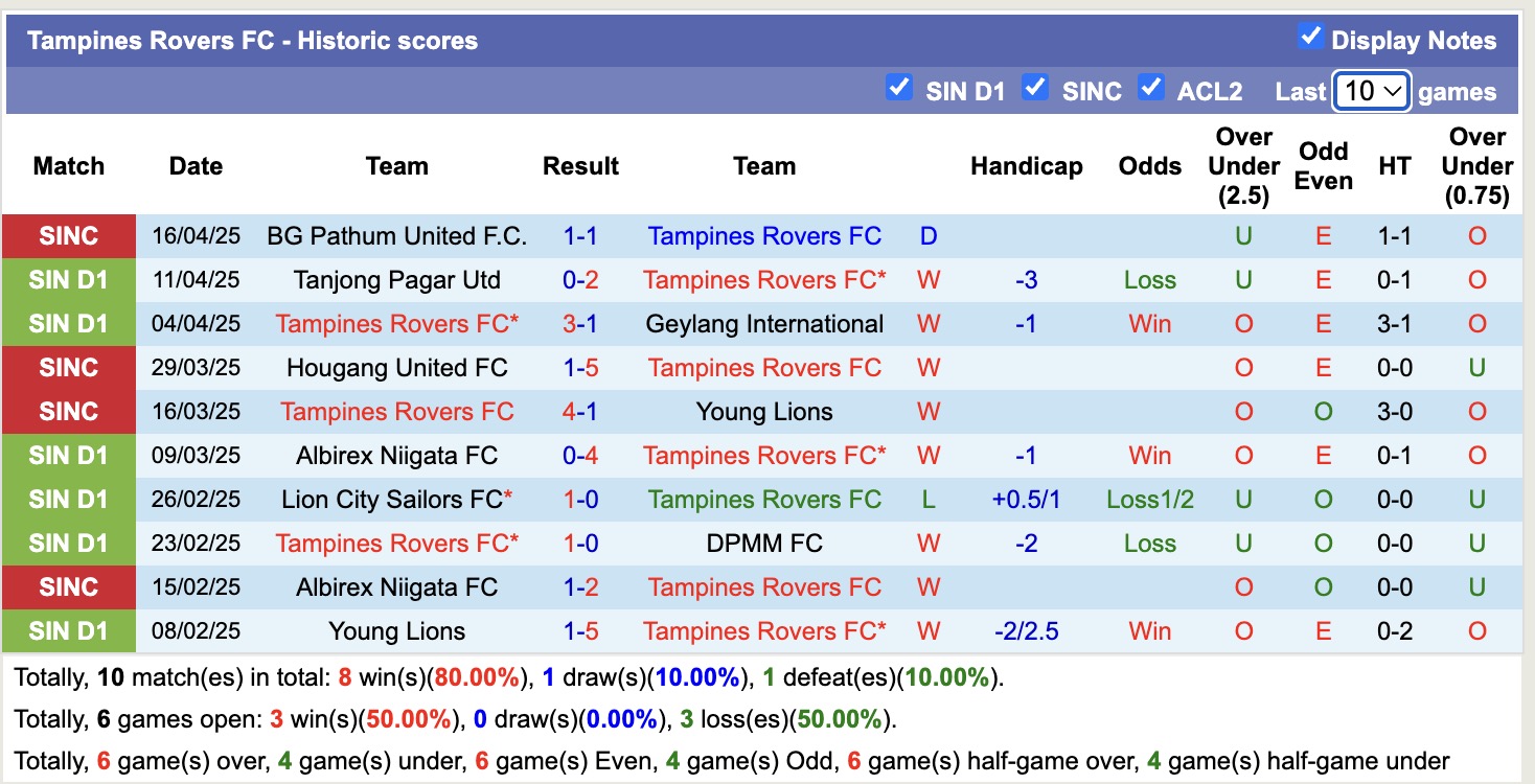 Nhận định, soi kèo Hougang United vs Tampines Rovers, 18h45 ngày 2/5: Tan nát sân nhà - Ảnh 3