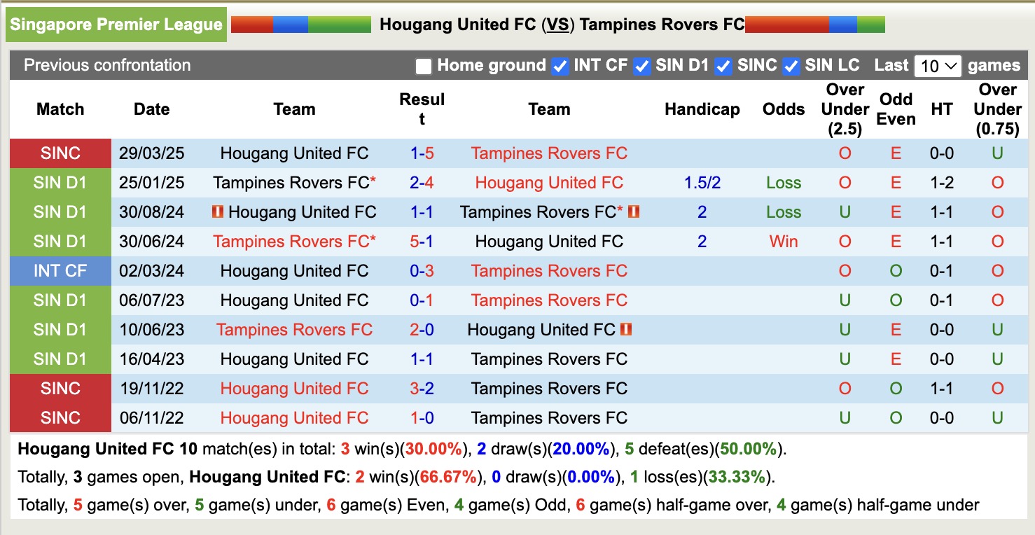 Nhận định, soi kèo Hougang United vs Tampines Rovers, 18h45 ngày 2/5: Tan nát sân nhà - Ảnh 4