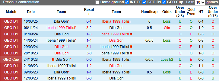 Nhận định, soi kèo Iberia 1999 Tbilisi vs Dila Gori, 23h00 ngày 2/5: Khách tự tin - Ảnh 4