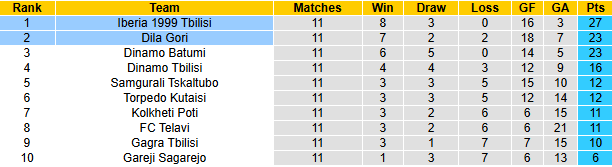 Nhận định, soi kèo Iberia 1999 Tbilisi vs Dila Gori, 23h00 ngày 2/5: Khách tự tin - Ảnh 5