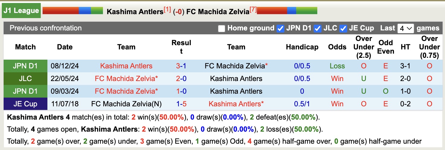 Nhận định, soi kèo Kashima Antlers vs Machida Zelvia, 13h00 ngày 3/5: Duy trì ngôi đầu - Ảnh 4