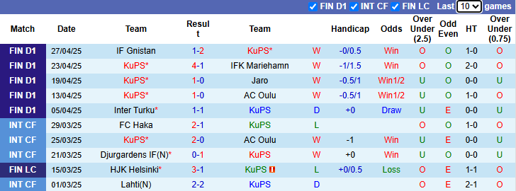 Nhận định, soi kèo KuPS vs Seinajoki, 0h00 ngày 3/5: Củng cố ngôi đầu - Ảnh 2