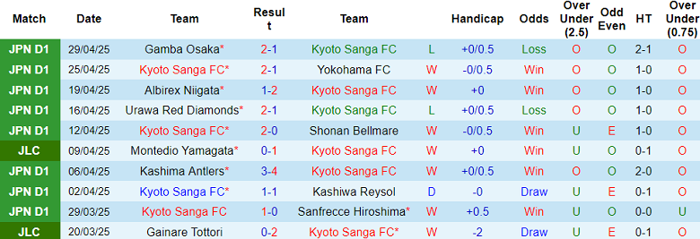 Nhận định, soi kèo Kyoto Sanga vs Cerezo Osaka, 17h00 ngày 3/5: Khác biệt sân bãi - Ảnh 1