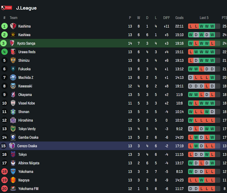 Nhận định, soi kèo Kyoto Sanga vs Cerezo Osaka, 17h00 ngày 3/5: Khác biệt sân bãi - Ảnh 4