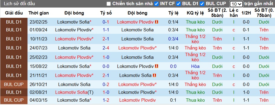 Nhận định, soi kèo Lokomotiv Plovdiv vs Lokomotiv Sofia, 00h00 ngày 3/5: Chia điểm! - Ảnh 2