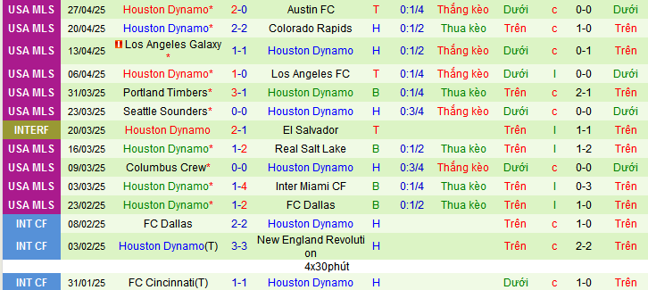 Nhận định, soi kèo Los Angeles vs Houston Dynamo, 09h30 ngày 4/5 - Ảnh 2