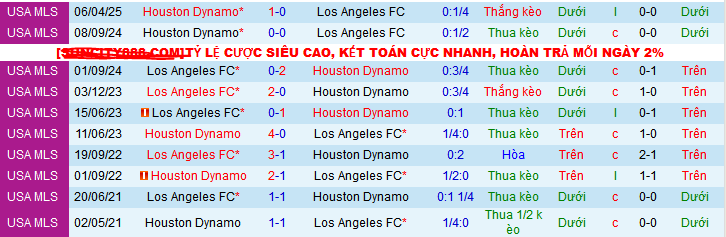 Nhận định, soi kèo Los Angeles vs Houston Dynamo, 09h30 ngày 4/5 - Ảnh 3