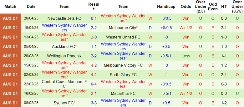 Nhận định, soi kèo Macarthur vs WS Wanderers, 16h35 ngày 3/5: Khó tin cửa dưới - Ảnh 2