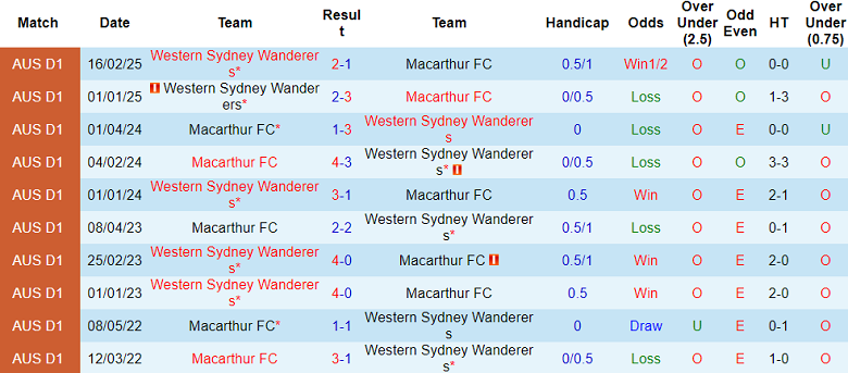 Nhận định, soi kèo Macarthur vs WS Wanderers, 16h35 ngày 3/5: Khó tin cửa dưới - Ảnh 3