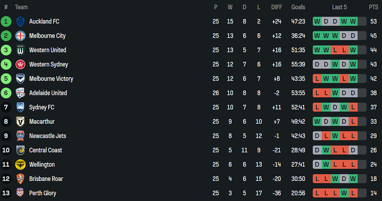 Nhận định, soi kèo Macarthur vs WS Wanderers, 16h35 ngày 3/5: Khó tin cửa dưới - Ảnh 4