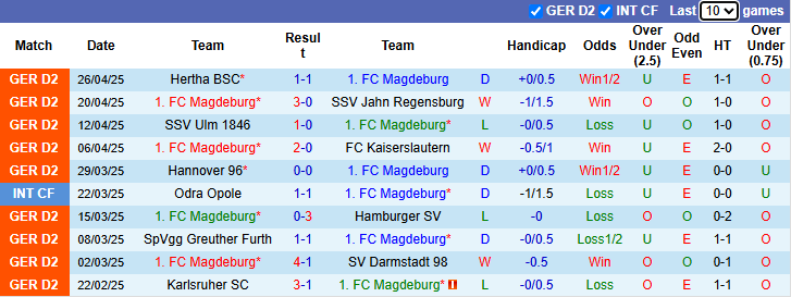 Nhận định, soi kèo Magdeburg vs Preussen Munster, 23h30 ngày 2/5: Hướng tới ngôi đầu - Ảnh 2