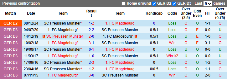 Nhận định, soi kèo Magdeburg vs Preussen Munster, 23h30 ngày 2/5: Hướng tới ngôi đầu - Ảnh 4