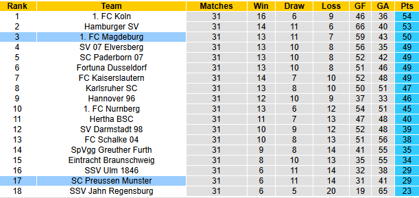 Nhận định, soi kèo Magdeburg vs Preussen Munster, 23h30 ngày 2/5: Hướng tới ngôi đầu - Ảnh 5