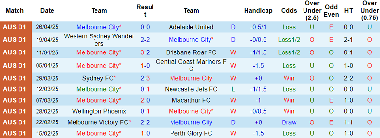 Nhận định, soi kèo Melbourne City vs Sydney FC, 14h00 ngày 3/5: Đối thủ yêu thích - Ảnh 1