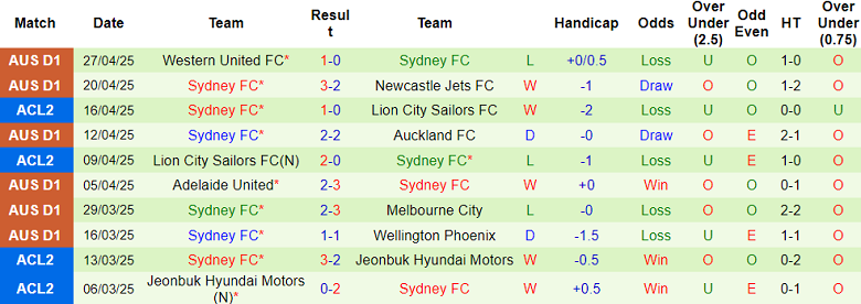 Nhận định, soi kèo Melbourne City vs Sydney FC, 14h00 ngày 3/5: Đối thủ yêu thích - Ảnh 2