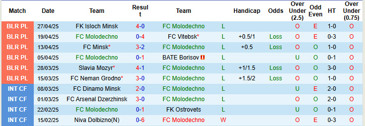Nhận định, soi kèo Molodechno vs Naftan Novopolotsk, 22h00 ngày 2/5: Khởi đầu thất vọng - Ảnh 2