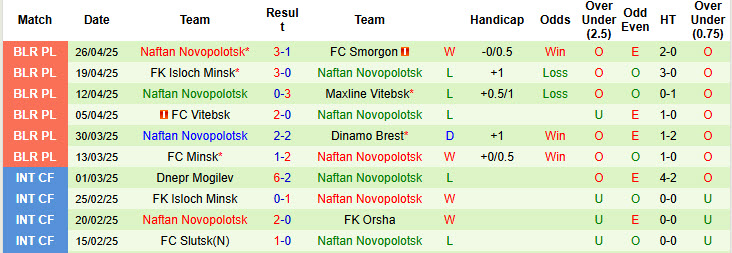 Nhận định, soi kèo Molodechno vs Naftan Novopolotsk, 22h00 ngày 2/5: Khởi đầu thất vọng - Ảnh 3