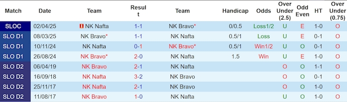 Nhận định, soi kèo NK Nafta vs NK Bravo, 1h15 ngày 3/5: Nỗ lực trụ hạng - Ảnh 4